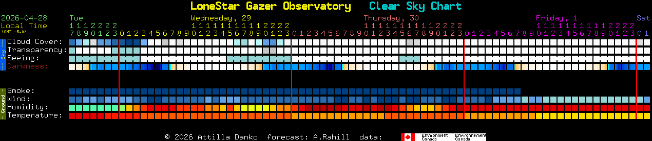 Current forecast for LoneStar Gazer Observatory Clear Sky Chart