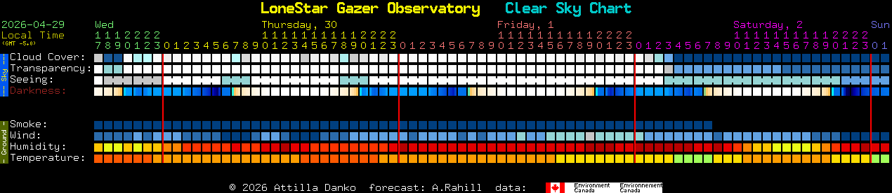 Current forecast for LoneStar Gazer Observatory Clear Sky Chart