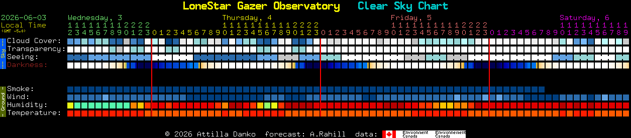 Current forecast for LoneStar Gazer Observatory Clear Sky Chart