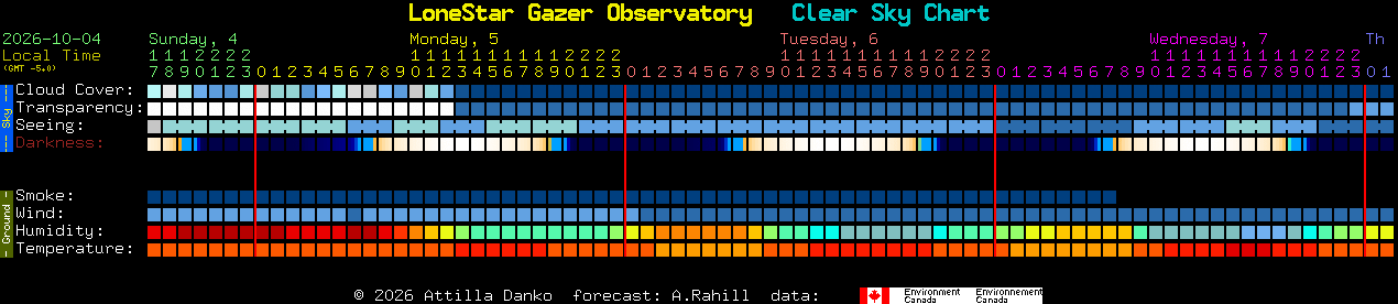 Current forecast for LoneStar Gazer Observatory Clear Sky Chart