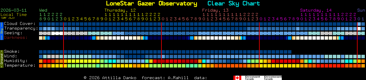 Current forecast for LoneStar Gazer Observatory Clear Sky Chart