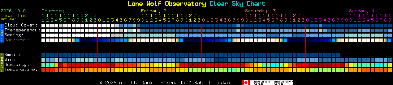Current forecast for Lone Wolf Observatory Clear Sky Chart