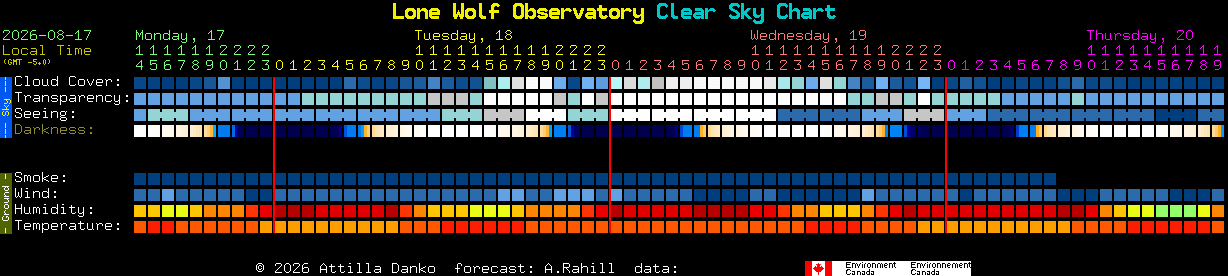 Current forecast for Lone Wolf Observatory Clear Sky Chart