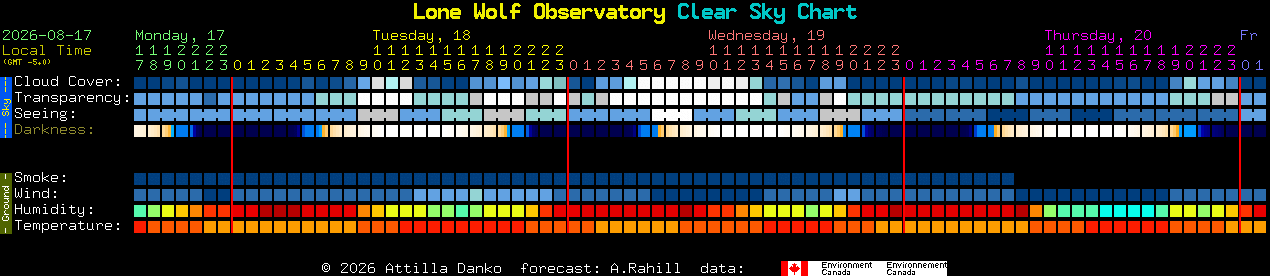 Current forecast for Lone Wolf Observatory Clear Sky Chart
