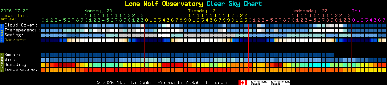 Current forecast for Lone Wolf Observatory Clear Sky Chart