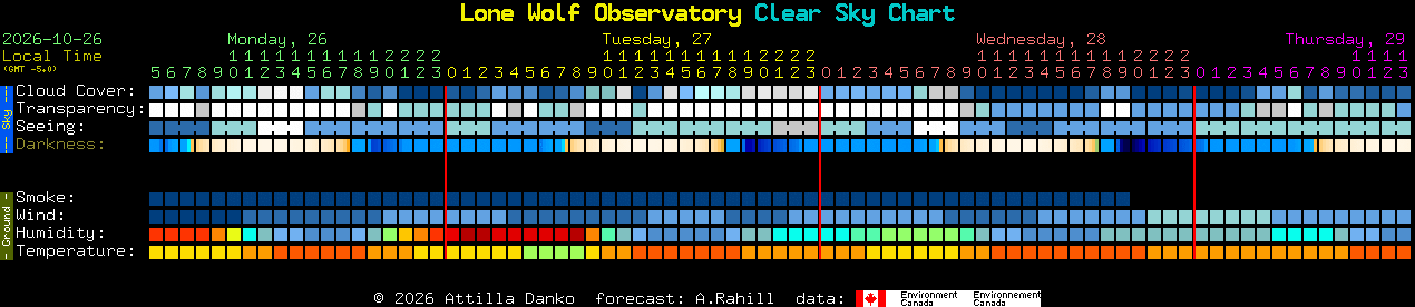 Current forecast for Lone Wolf Observatory Clear Sky Chart