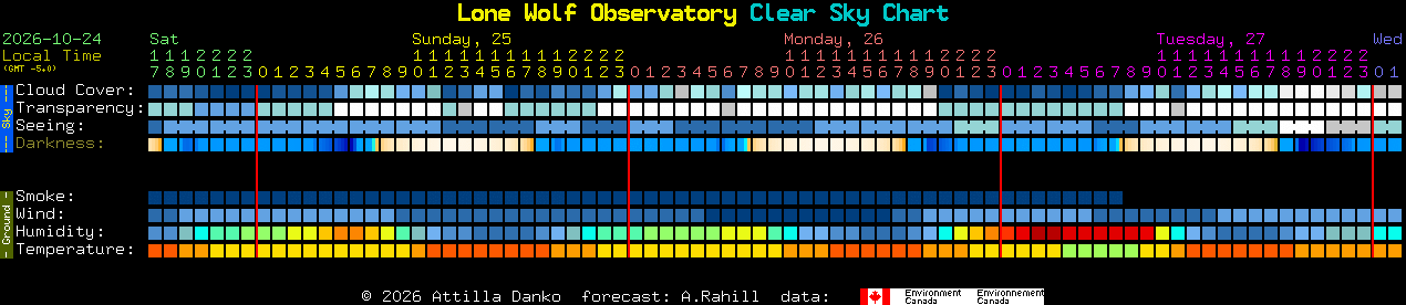 Current forecast for Lone Wolf Observatory Clear Sky Chart