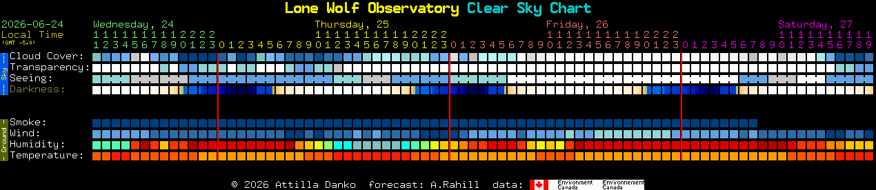 Current forecast for Lone Wolf Observatory Clear Sky Chart
