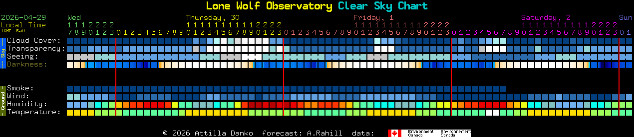 Current forecast for Lone Wolf Observatory Clear Sky Chart