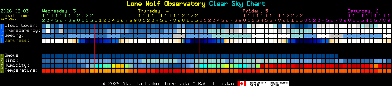 Current forecast for Lone Wolf Observatory Clear Sky Chart