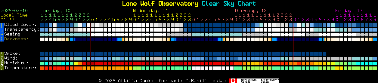 Current forecast for Lone Wolf Observatory Clear Sky Chart