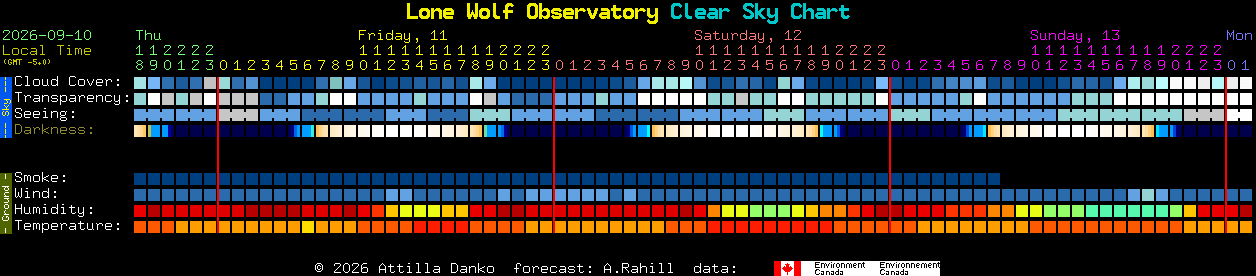 Current forecast for Lone Wolf Observatory Clear Sky Chart