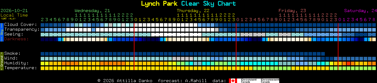 Current forecast for Lynch Park Clear Sky Chart