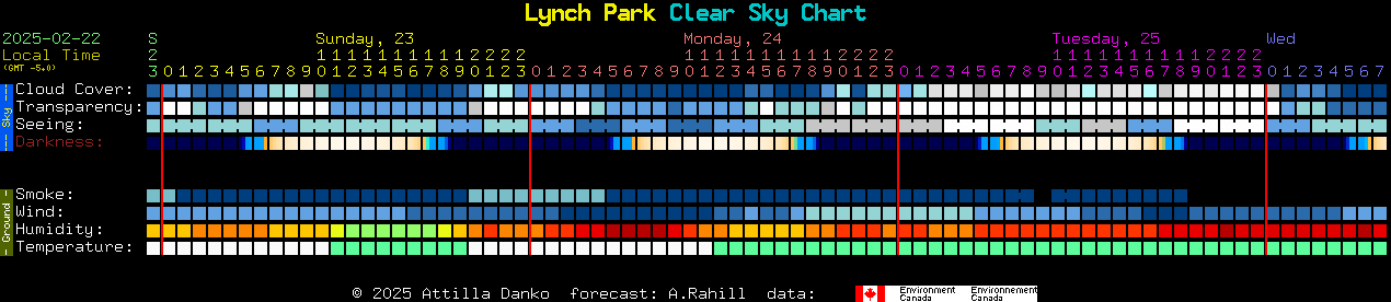 Current forecast for Lynch Park Clear Sky Chart