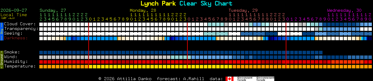 Current forecast for Lynch Park Clear Sky Chart