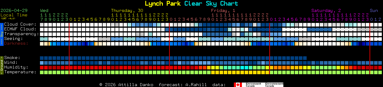 Current forecast for Lynch Park Clear Sky Chart