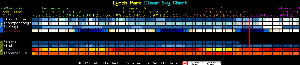 Current forecast for Lynch Park Clear Sky Chart