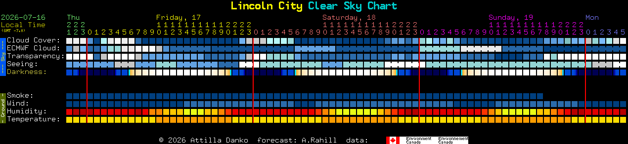 Current forecast for Lincoln City Clear Sky Chart