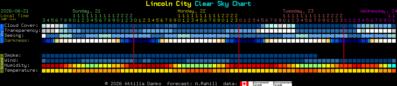 Current forecast for Lincoln City Clear Sky Chart