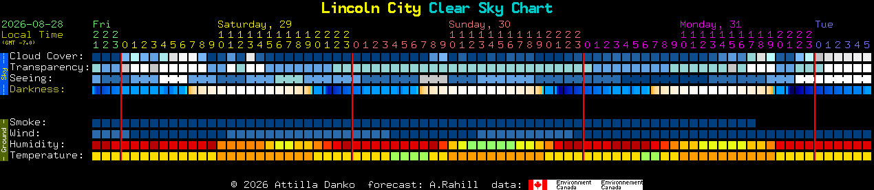Current forecast for Lincoln City Clear Sky Chart