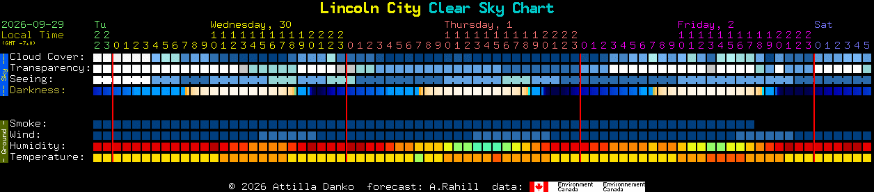 Current forecast for Lincoln City Clear Sky Chart