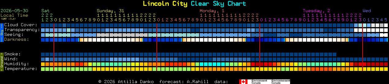Current forecast for Lincoln City Clear Sky Chart