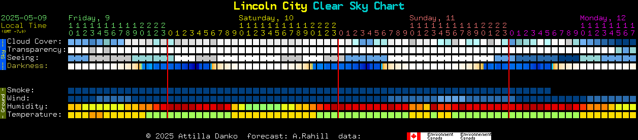 Current forecast for Lincoln City Clear Sky Chart