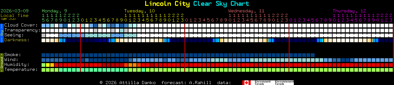 Current forecast for Lincoln City Clear Sky Chart