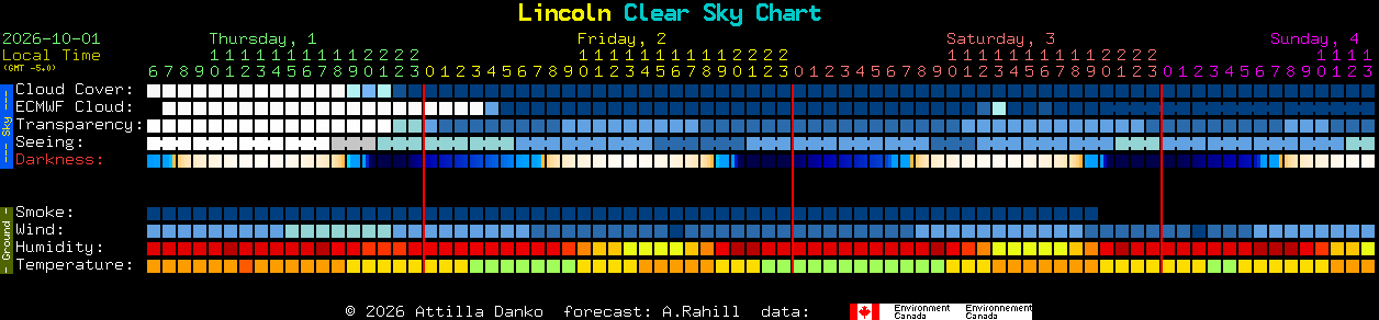 Current forecast for Lincoln Clear Sky Chart