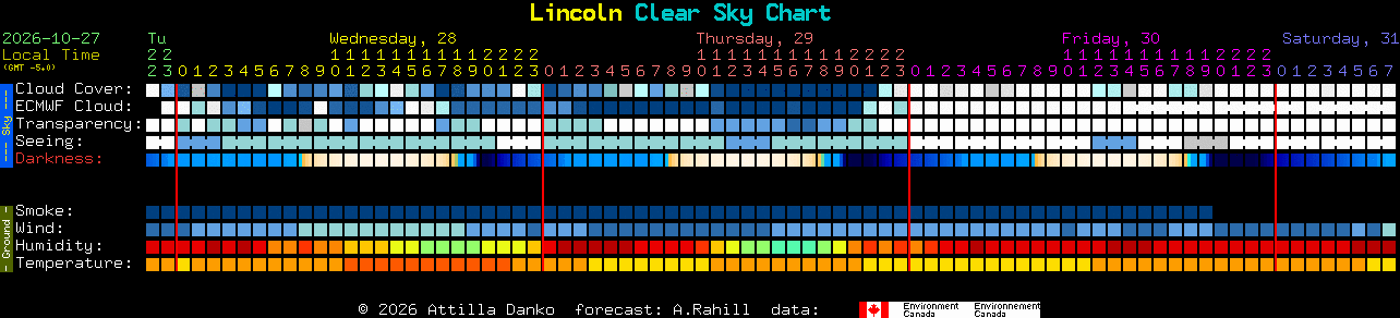 Current forecast for Lincoln Clear Sky Chart