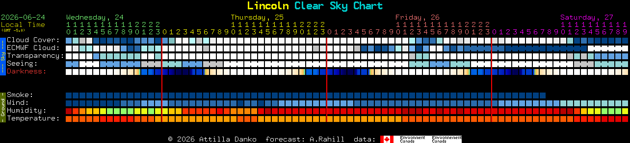Current forecast for Lincoln Clear Sky Chart