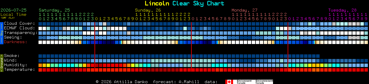 Current forecast for Lincoln Clear Sky Chart