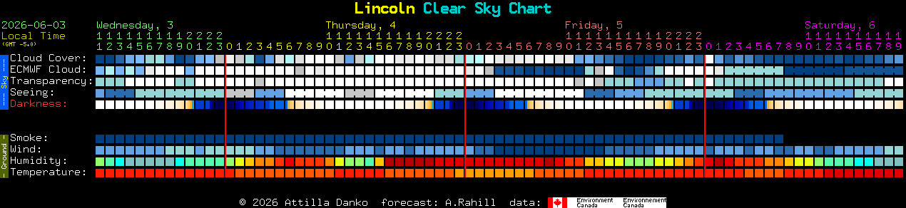 Current forecast for Lincoln Clear Sky Chart