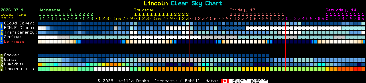 Current forecast for Lincoln Clear Sky Chart
