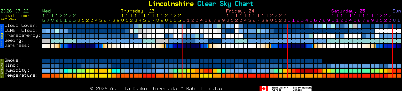Current forecast for Lincolnshire Clear Sky Chart
