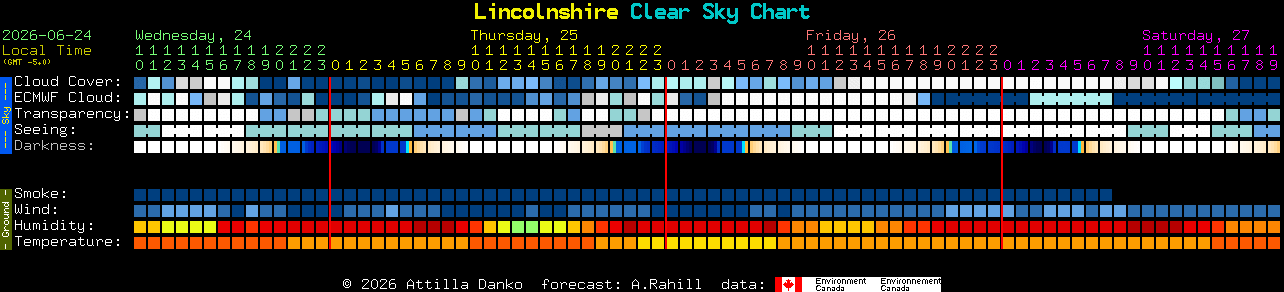 Current forecast for Lincolnshire Clear Sky Chart