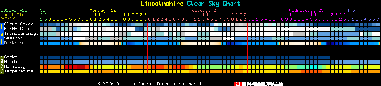 Current forecast for Lincolnshire Clear Sky Chart