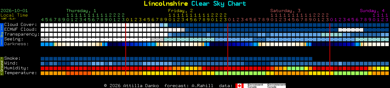 Current forecast for Lincolnshire Clear Sky Chart