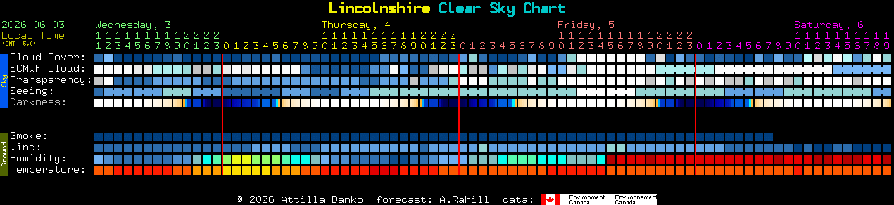 Current forecast for Lincolnshire Clear Sky Chart