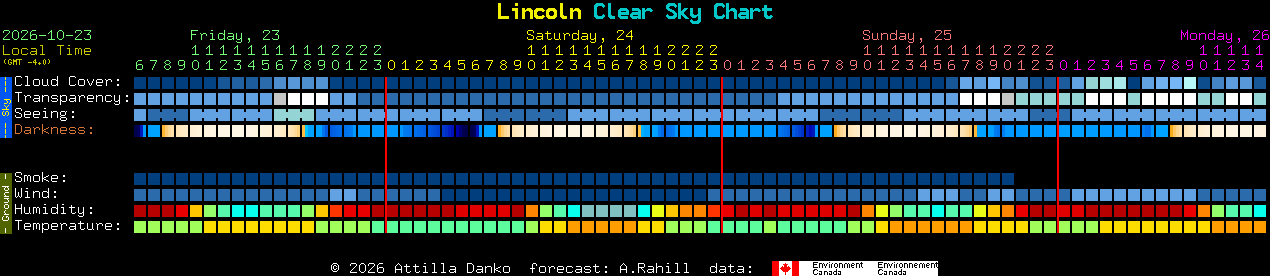 Current forecast for Lincoln Clear Sky Chart