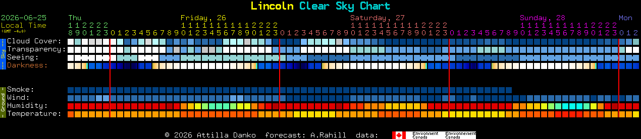 Current forecast for Lincoln Clear Sky Chart