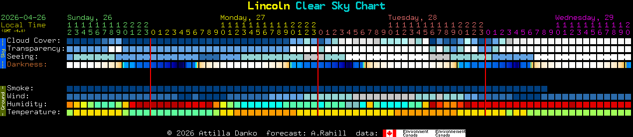 Current forecast for Lincoln Clear Sky Chart