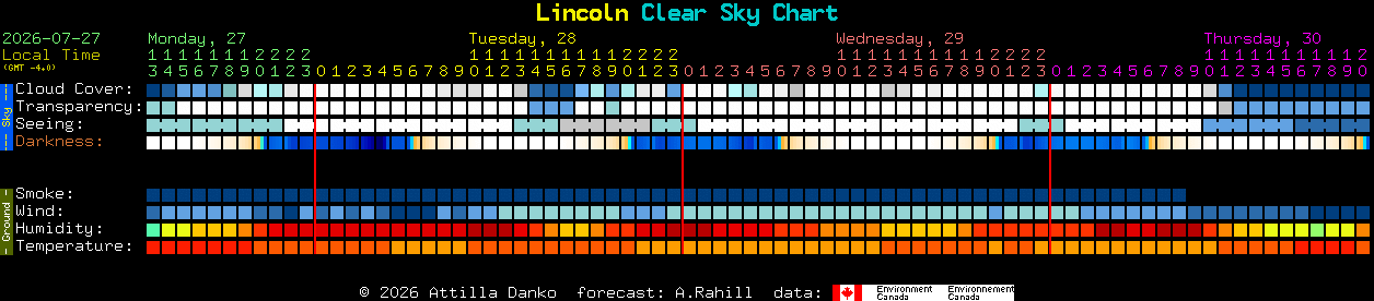 Current forecast for Lincoln Clear Sky Chart