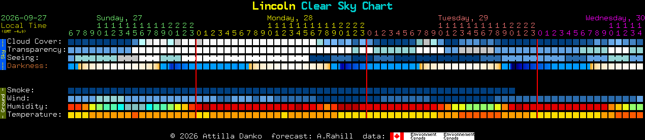 Current forecast for Lincoln Clear Sky Chart