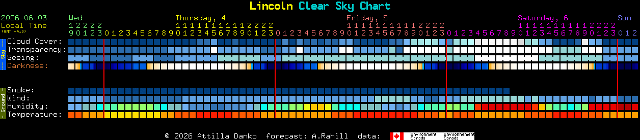 Current forecast for Lincoln Clear Sky Chart