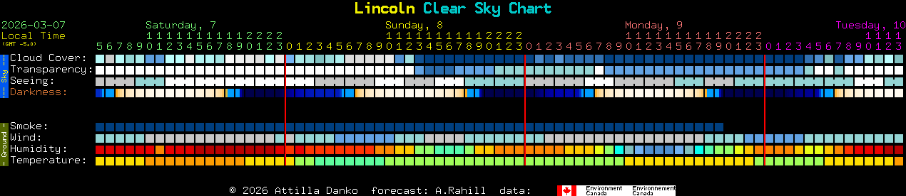 Current forecast for Lincoln Clear Sky Chart