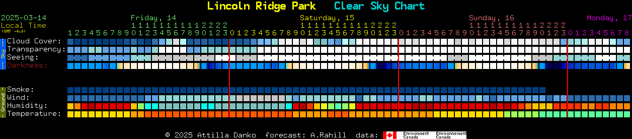 Current forecast for Lincoln Ridge Park Clear Sky Chart