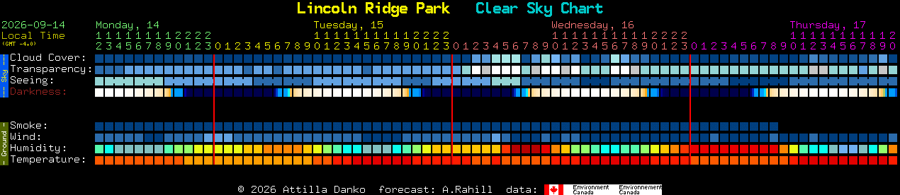 Current forecast for Lincoln Ridge Park Clear Sky Chart