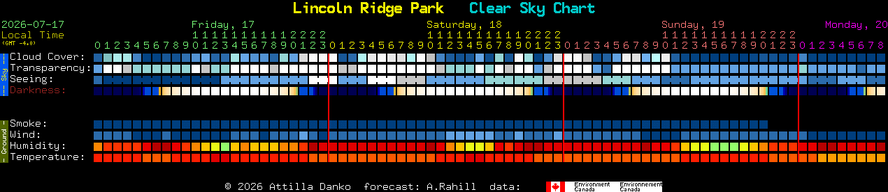 Current forecast for Lincoln Ridge Park Clear Sky Chart