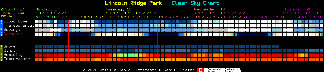 Current forecast for Lincoln Ridge Park Clear Sky Chart